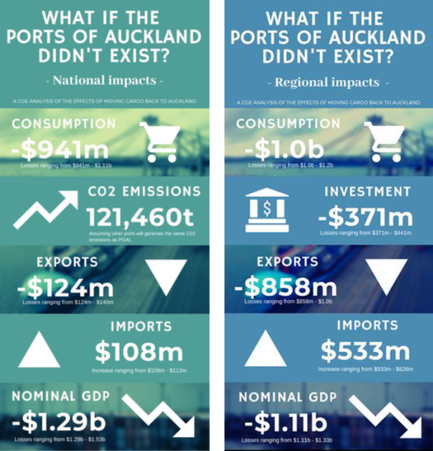 Ports chart